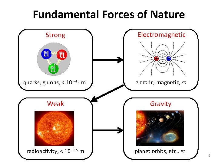 Fundamental Forces of Nature Strong Electromagnetic quarks, gluons, < 10 – 15 m electric,