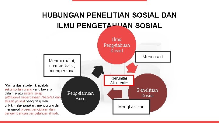 HUBUNGAN PENELITIAN SOSIAL DAN ILMU PENGETAHUAN SOSIAL Ilmu Pengetahuan Sosial Mendasari Memperbarui, memperbaiki, memperkaya