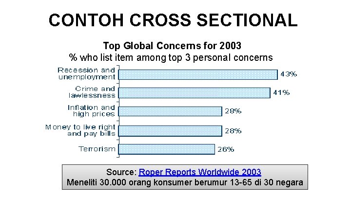 CONTOH CROSS SECTIONAL Top Global Concerns for 2003 % who list item among top