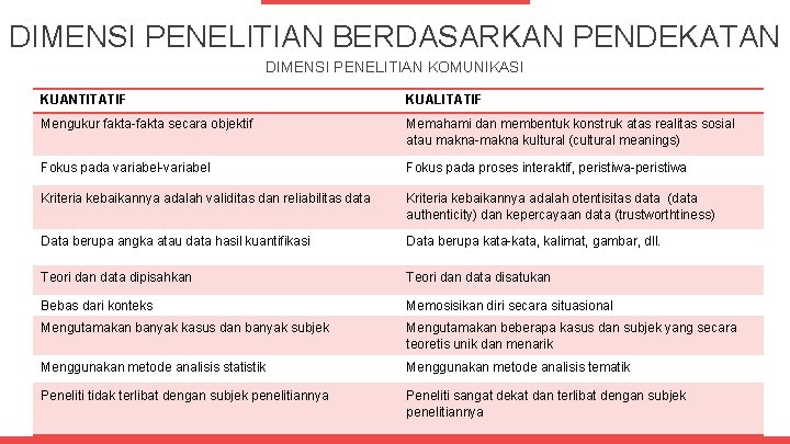 DIMENSI PENELITIAN BERDASARKAN PENDEKATAN DIMENSI PENELITIAN KOMUNIKASI KUANTITATIF KUALITATIF Mengukur fakta-fakta secara objektif Memahami