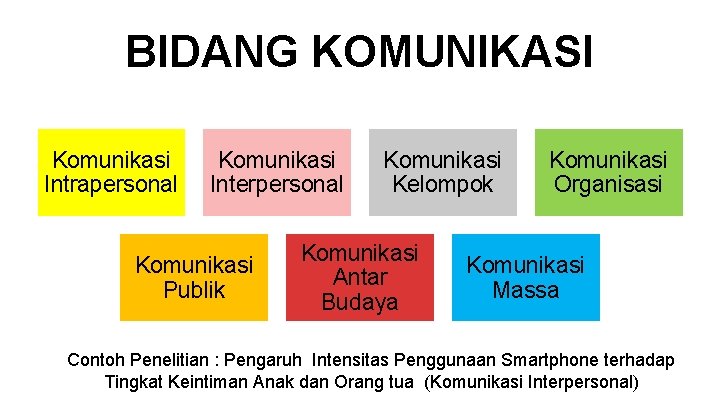 BIDANG KOMUNIKASI Komunikasi Intrapersonal Komunikasi Interpersonal Komunikasi Publik Komunikasi Kelompok Komunikasi Antar Budaya Komunikasi