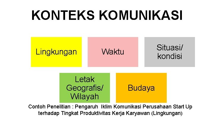 KONTEKS KOMUNIKASI Lingkungan Situasi/ kondisi Waktu Letak Geografis/ Wilayah Budaya Contoh Penelitian : Pengaruh