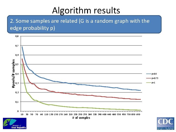 Algorithm results 2. Some samples are related (G is a random graph with the