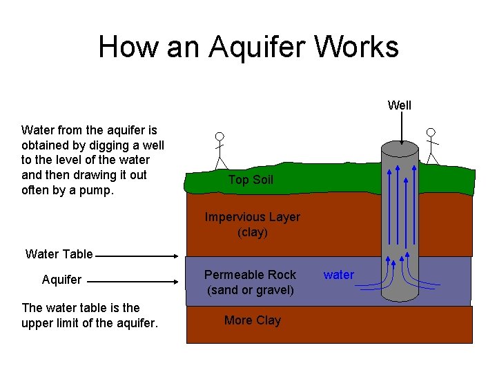 How an Aquifer Works Well Water from the aquifer is obtained by digging a