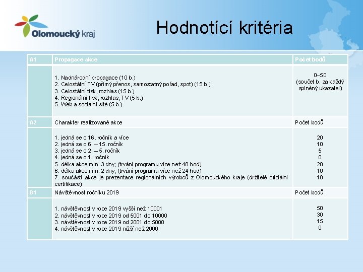 Hodnotící kritéria A 1 Propagace akce 1. Nadnárodní propagace (10 b. ) 2. Celostátní