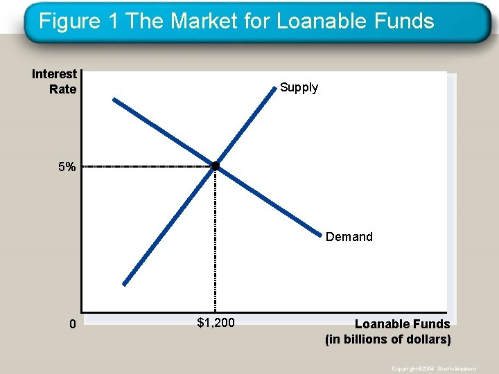 Figure 1 The Market for Loanable Funds Interest Rate Supply 5% Demand 0 $1,