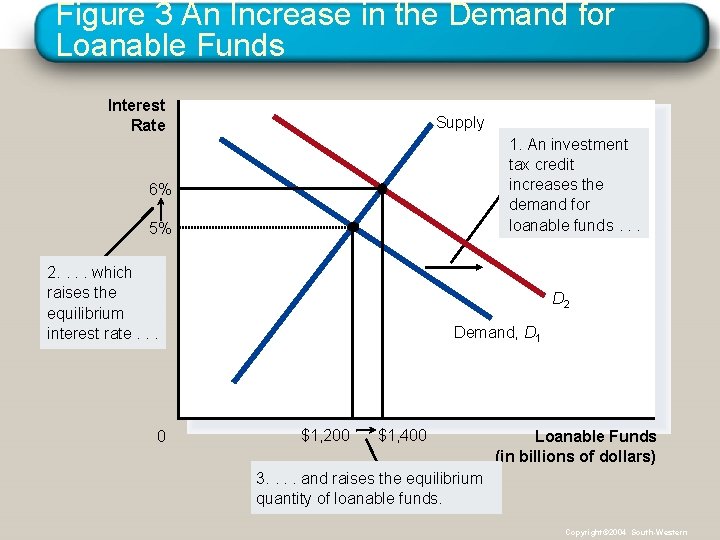 Figure 3 An Increase in the Demand for Loanable Funds Interest Rate Supply 1.