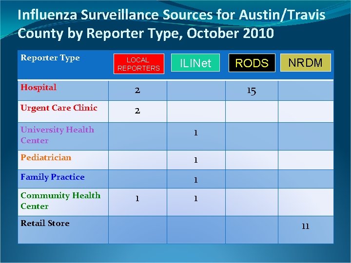 Influenza Surveillance Sources for Austin/Travis County by Reporter Type, October 2010 Reporter Type LOCAL