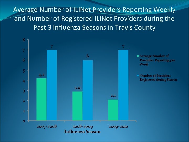 Average Number of ILINet Providers Reporting Weekly and Number of Registered ILINet Providers during