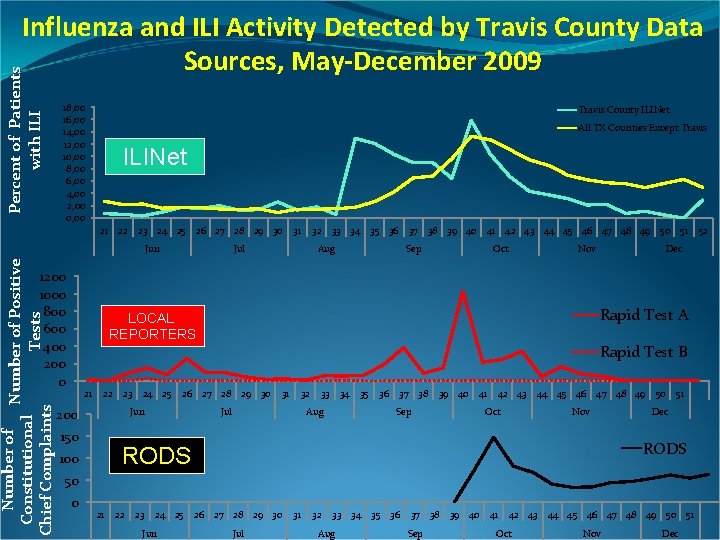 Percent of Patients with ILI Influenza and ILI Activity Detected by Travis County Data