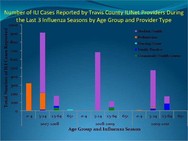 Number of ILI Cases Reported by Travis County ILINet Providers During the Last 3