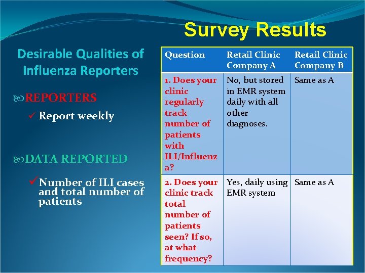 Survey Results Desirable Qualities of Influenza Reporters REPORTERS ü Report weekly DATA REPORTED üNumber