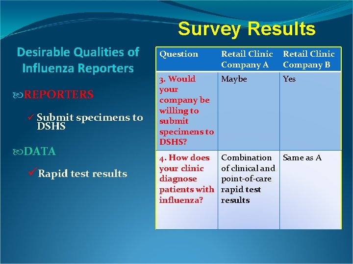 Survey Results Desirable Qualities of Influenza Reporters REPORTERS ü Submit specimens to DSHS DATA