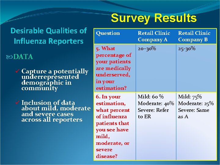 Survey Results Desirable Qualities of Influenza Reporters DATA ü Capture a potentially underrepresented demographic