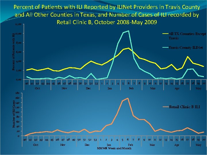 Percent of Patients with ILI Reported by ILINet Providers in Travis County and All