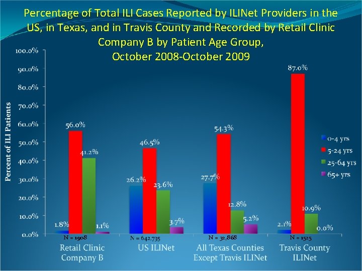 Percentage of Total ILI Cases Reported by ILINet Providers in the US, in Texas,