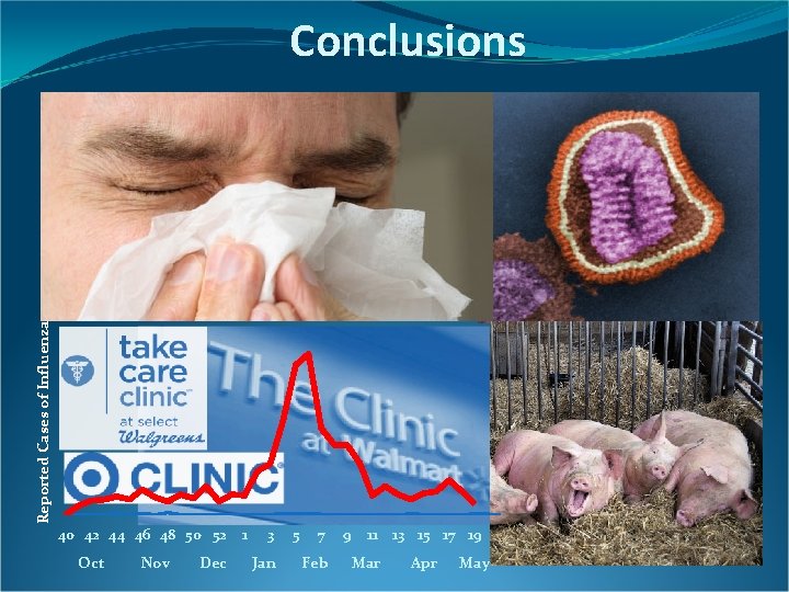 Reported Cases of Influenza Conclusions 40 42 44 46 48 50 52 Oct Nov