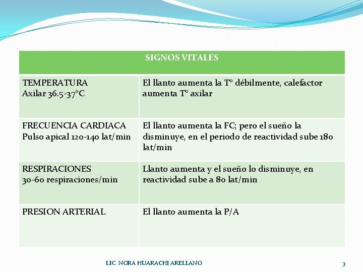 SIGNOS VITALES TEMPERATURA Axilar 36. 5 -37°C El llanto aumenta la T° débilmente, calefactor