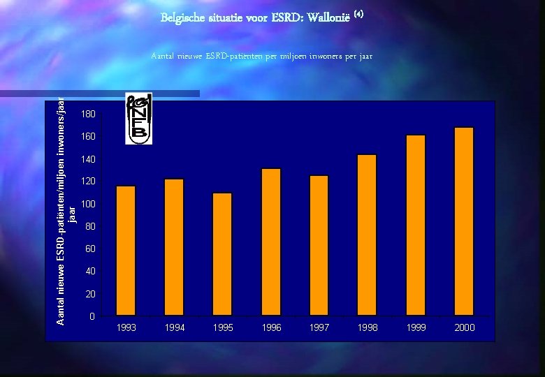 Belgische situatie voor ESRD: Wallonië (4) Aantal nieuwe ESRD-patiënten/miljoen inwoners/jaar Aantal nieuwe ESRD-patiënten per