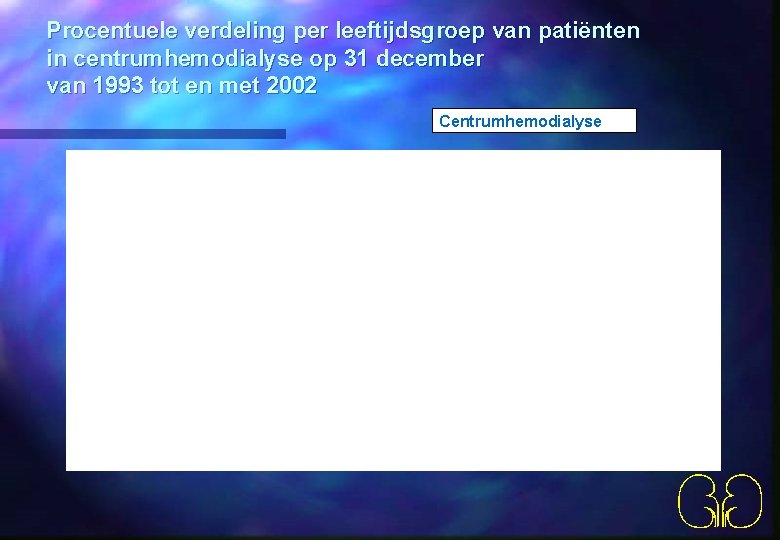 Procentuele verdeling per leeftijdsgroep van patiënten in centrumhemodialyse op 31 december van 1993 tot