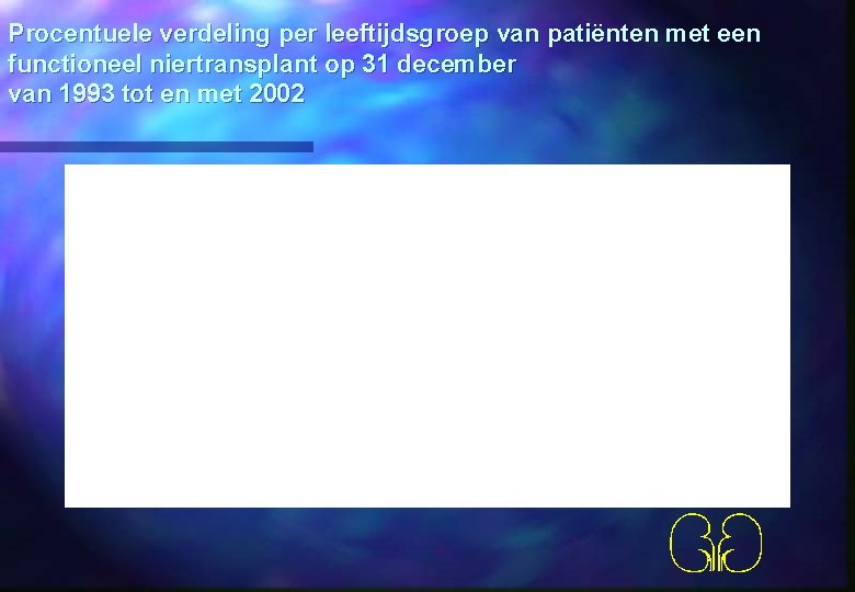 Procentuele verdeling per leeftijdsgroep van patiënten met een functioneel niertransplant op 31 december van