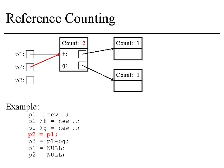 Reference Counting Count: 2 p 1: f: p 2: g: Count: 1 p 3: