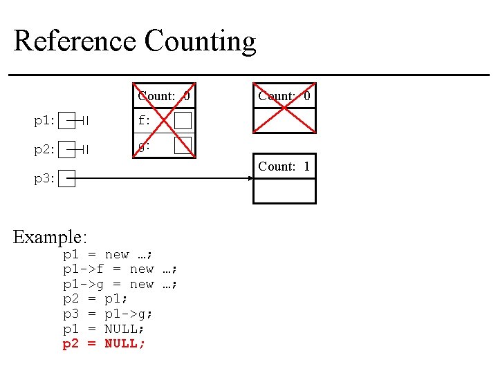 Reference Counting Count: 0 p 1: f: p 2: g: Count: 0 Count: 1