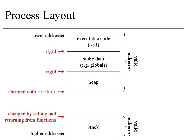 Process Layout lower addresses executable code (text) static data (e. g. globals) rigid valid