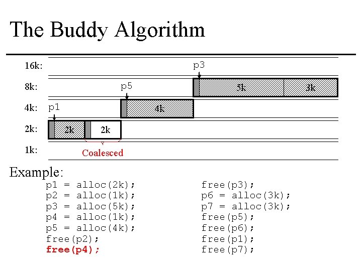 The Buddy Algorithm p 3 16 k: p 5 8 k: 4 k: p