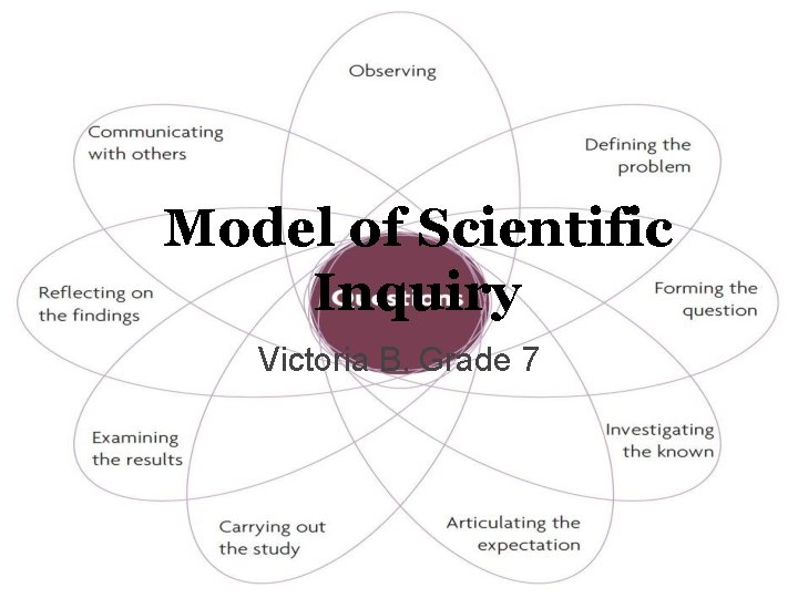 Model of Scientific Inquiry Victoria B. Grade 7 