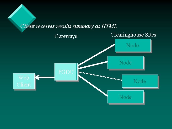 Client receives results summary as HTML Clearinghouse Sites Gateways Node Web Client FGDC Node