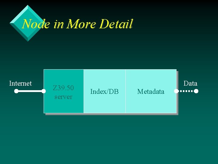 Node in More Detail Internet Z 39. 50 server Data Index/DB Metadata 