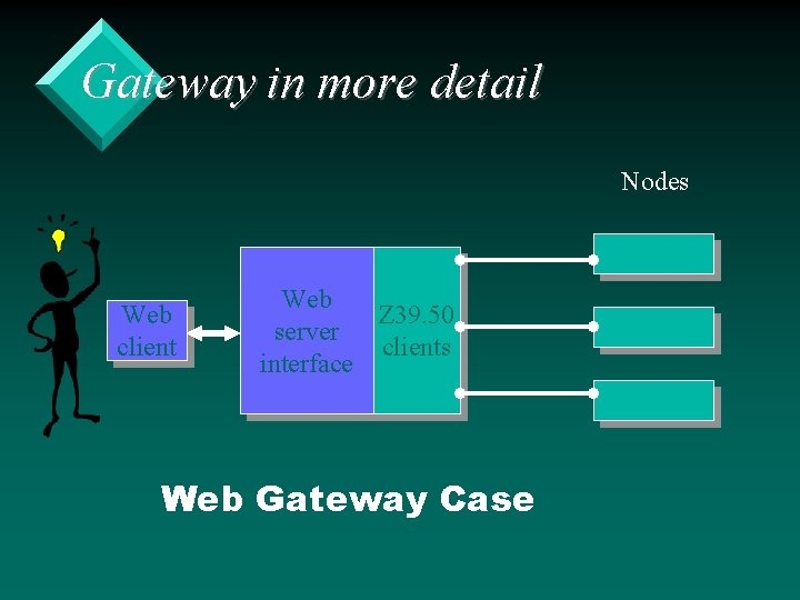 Gateway in more detail Nodes Web client Web Z 39. 50 server Gateway clients