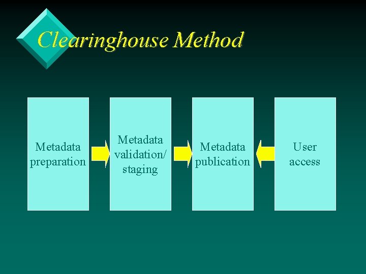 Clearinghouse Method Metadata preparation Metadata validation/ staging Metadata publication User access 