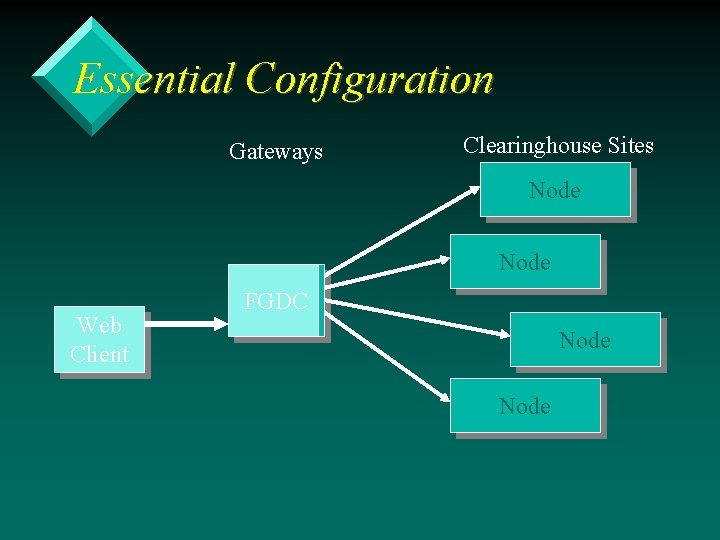 Essential Configuration Gateways Clearinghouse Sites Node Web Client FGDC Node 