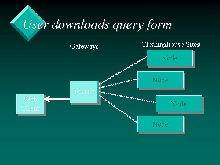 User downloads query form Gateways Clearinghouse Sites Node Web Client FGDC Node 