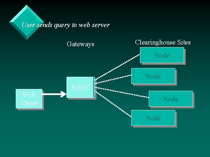 User sends query to web server Gateways Clearinghouse Sites Node Web Client FGDC Node