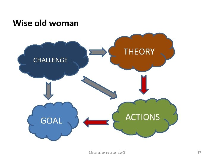 Wise old woman CHALLENGE THEORY ACTIONS GOAL Disseration course, day 3 37 