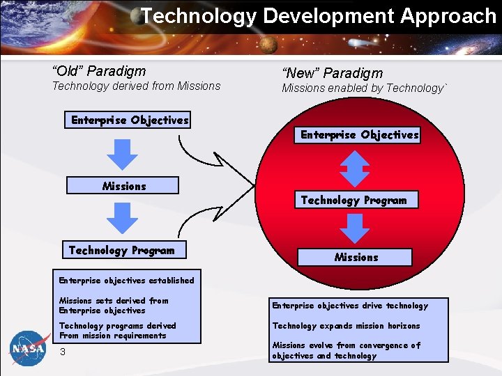 Technology Development Approach “Old” Paradigm Technology derived from Missions Enterprise Objectives Missions Technology Program