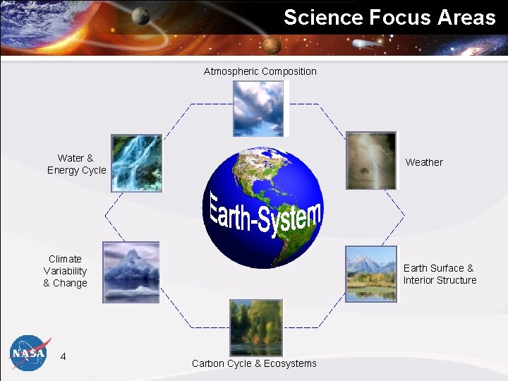 Science Focus Areas Atmospheric Composition Water & Energy Cycle Weather Climate Variability & Change