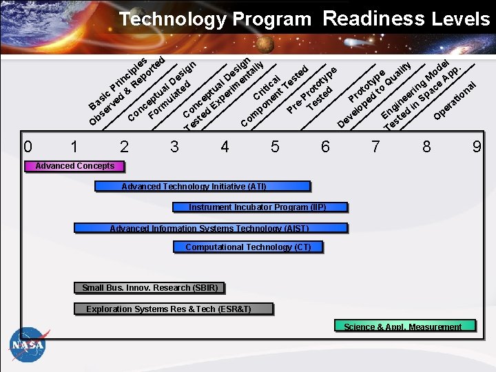 Technology Program Readiness Levels s d gn lly y el. n le rte i