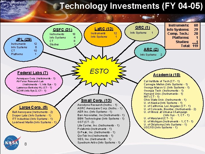 Technology Investments (FY 04 -05) GSFC (31) JPL (29) Instruments Info Systems CT Platforms