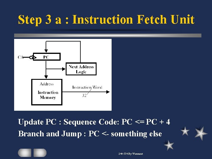 Step 3 a : Instruction Fetch Unit Update PC : Sequence Code: PC <=