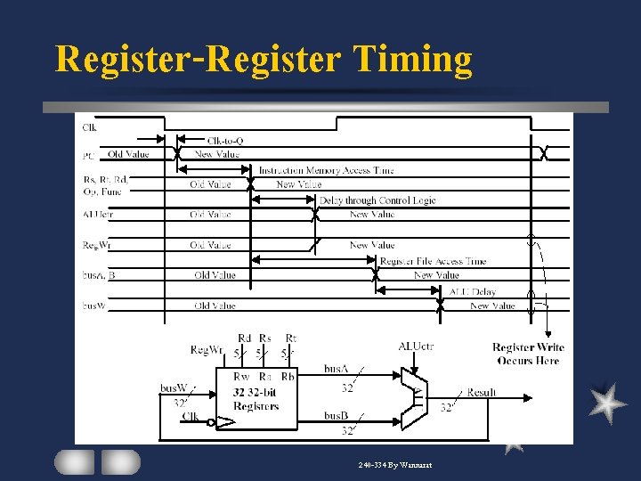 Register-Register Timing 240 -334 By Wannarat 