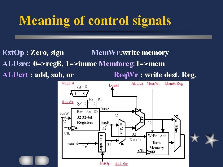 Meaning of control signals Ext. Op : Zero, sign Mem. Wr: write memory ALUsrc: