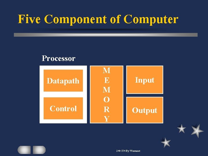 Five Component of Computer Processor Datapath Control M E M O R Y Input