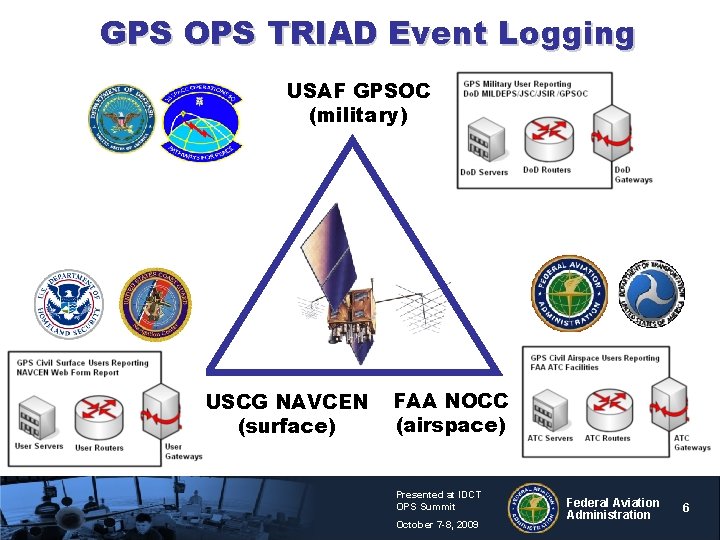 GPS OPS TRIAD Event Logging USAF GPSOC (military) USCG NAVCEN (surface) FAA NOCC (airspace)