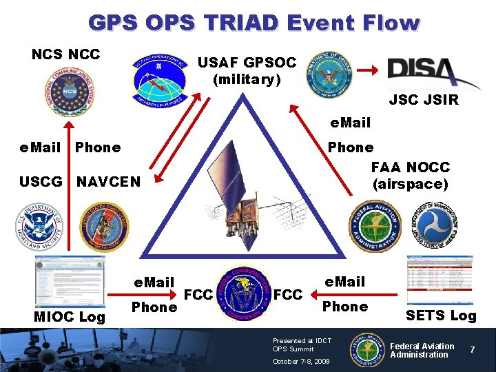 GPS OPS TRIAD Event Flow NCS NCC USAF GPSOC (military) JSC JSIR e. Mail