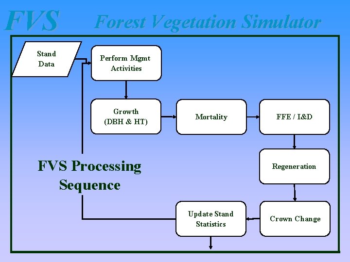 FVS Stand Data Forest Vegetation Simulator Perform Mgmt Activities Growth (DBH & HT) Mortality