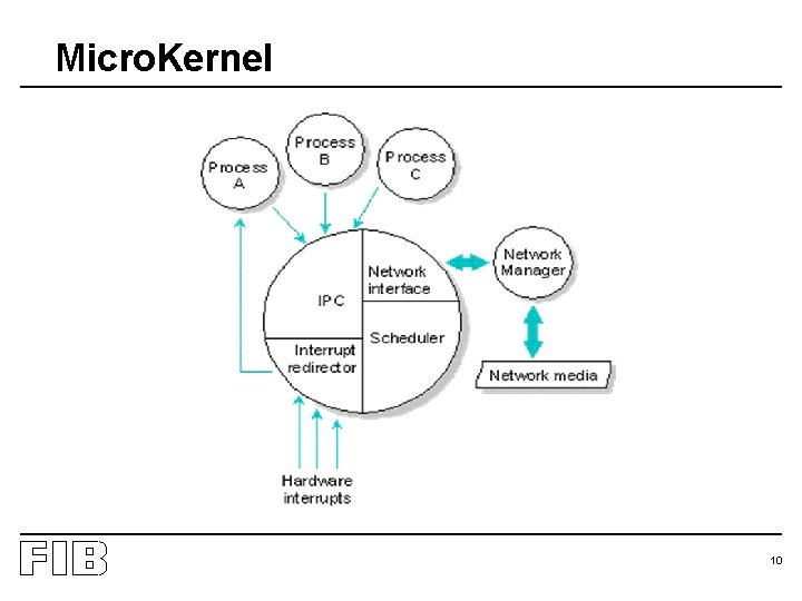 Micro. Kernel 10 